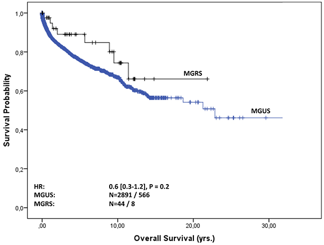 Overall survival of MGUS vs. MGRS patients.