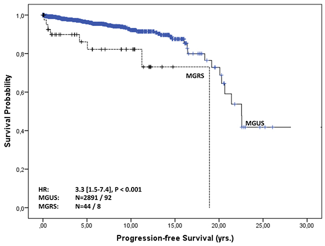 Progression-free survival of MGUS vs. MGRS patients.