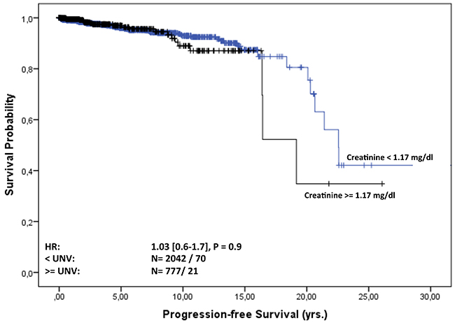 Progression-free survival of MGUS patients from diagnosis stratified by normal and elevated creatinine level at baseline.