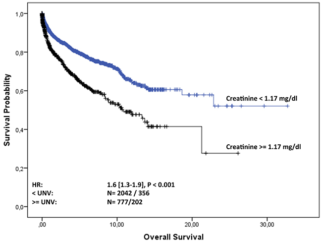 Overall survival of MGUS patients from diagnosis stratified by normal and elevated creatinine level at baseline.