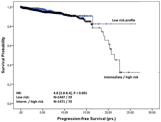 Progression-free survival of risk strata.