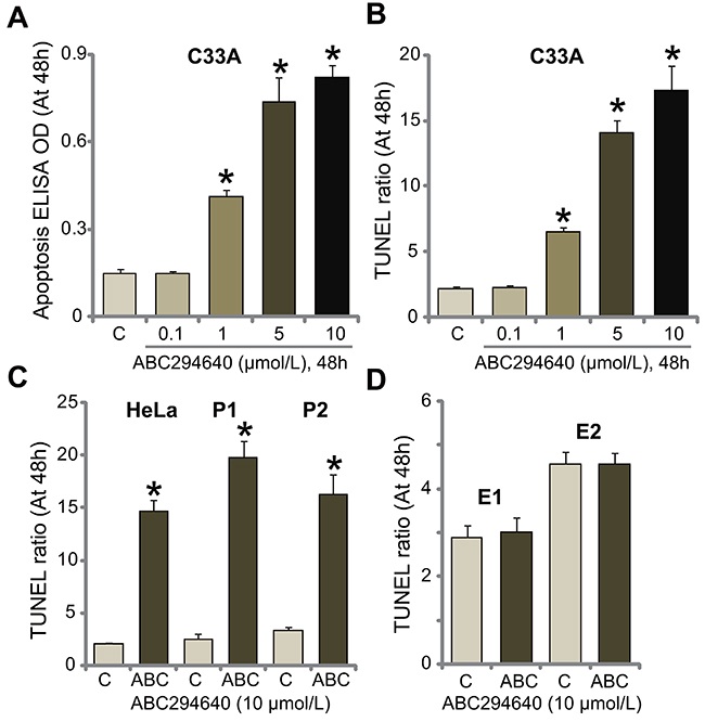 ABC294640 induces apoptosis activation in human cervical carcinoma cells.