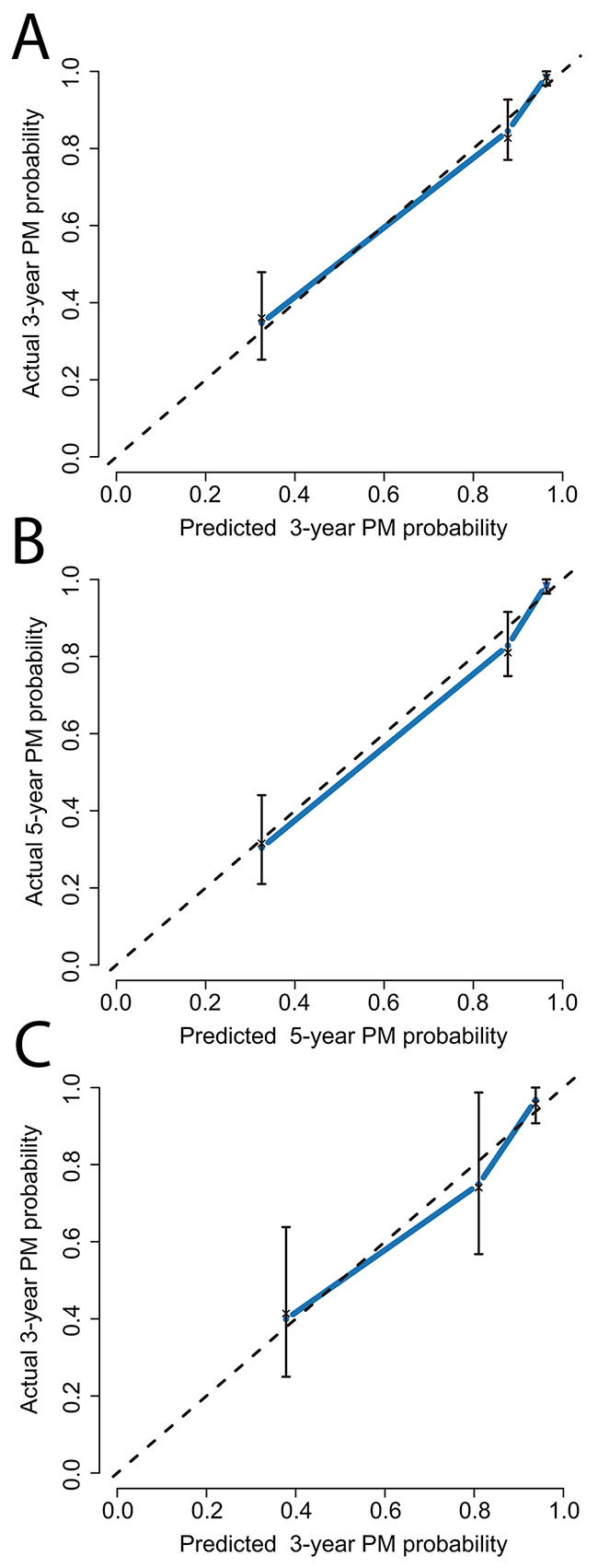 The calibration curve analysis for PM prediction.