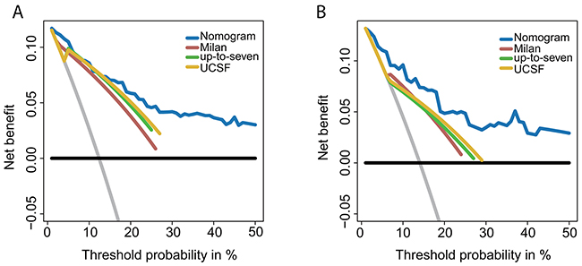 DCA of nomogram and conventional criteria.