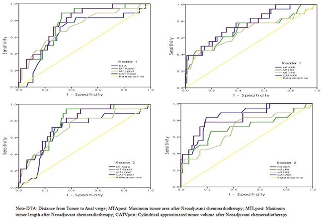 The ROC curves of selected significant parameters in predicting pCR vs. Non-pCR.