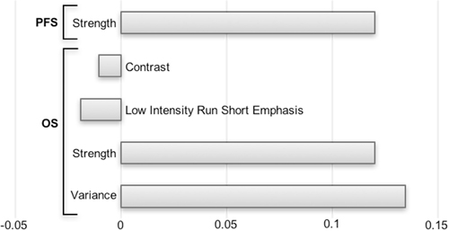 Histogram of the LASSO regression coefficients used to generate PFS and OS-pPET-RadScores.