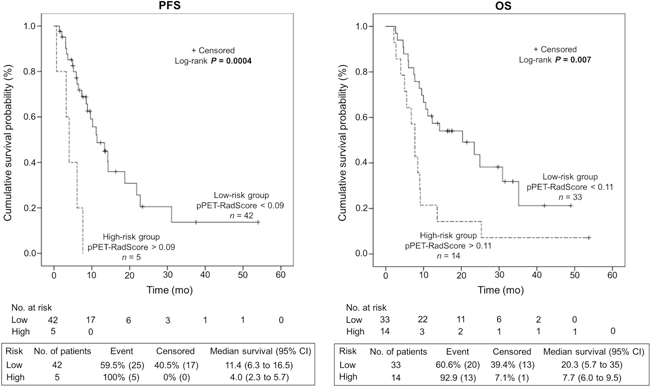 Kaplan-Meier estimates of progression-free survival (PFS) and overall survival (OS) according to the risk profile based on PFS and OS-pPET-RadScores.