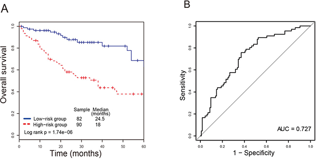 The four-lncRNA signature in prognosis of survival of CRC patients in the training dataset.