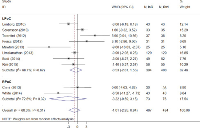 Effects of local and remote ischemic postcondtioning on final infarction size.