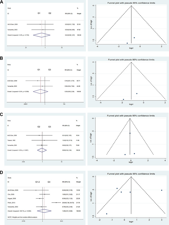 Forest plots and funnel plots of risk ratio for pathological type and clinical grading.