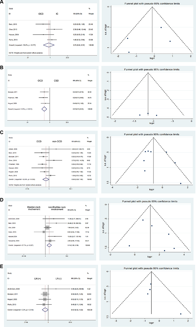 Forest plots and funnel plots of risk ratio for diversion types, bladder neck involvement, node involvement, gender influence, multifocal and solitary bladder cancer, prostate involvement, urethral margin.