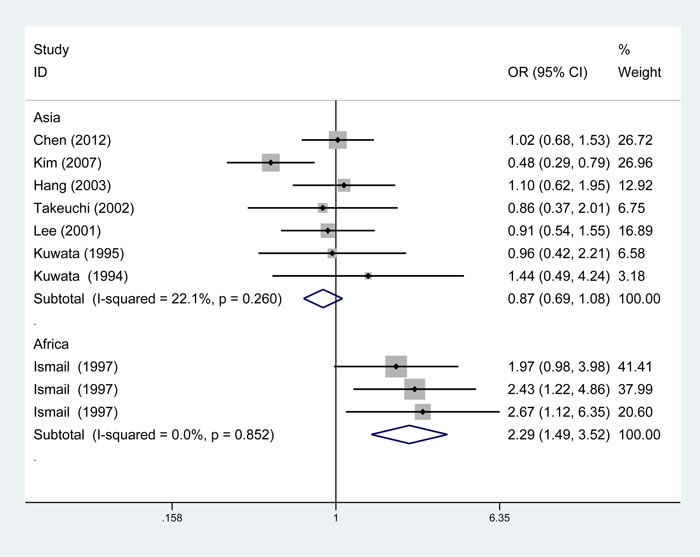 Subgroup analysis of the relationship between TAP1 rs1057141 polymorphism and atopic diseases stratified by the ethnicity of study population.