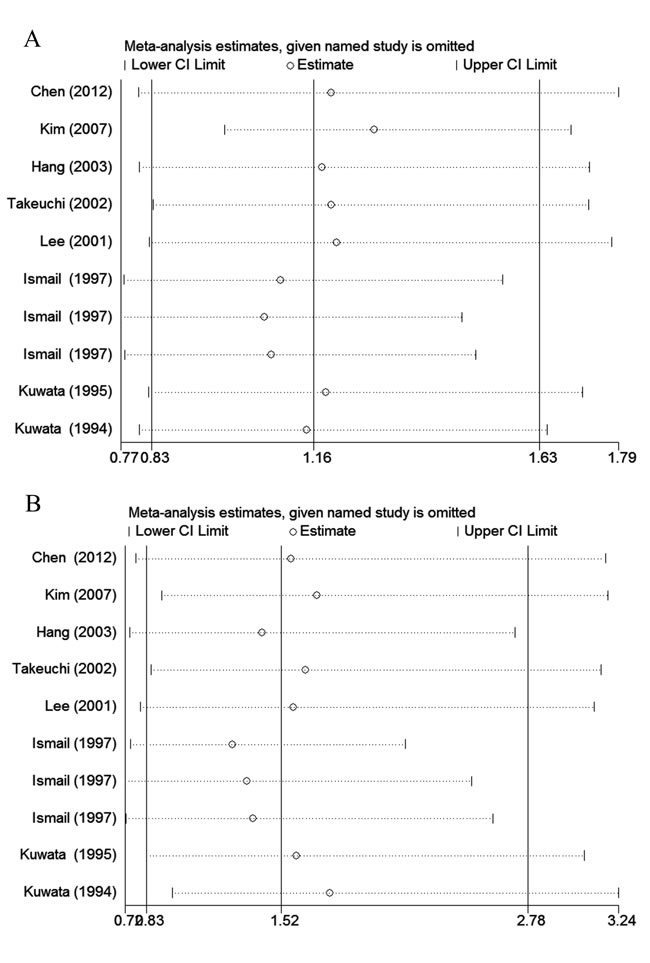 The impact of individual studies on the overall OR in allele model (G