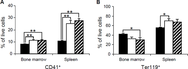 Flow cytometric analysis of bone marrow and spleen cells in wild-type controls, Dp(10)1;Dp(16)1;Dp(17)1 mice and Dp(10)1;Dp(16)1;Dp(17)1;Gata1Yeym2 mice.