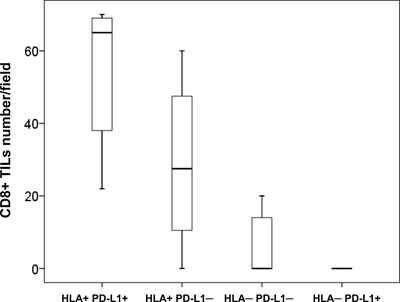 Combined HLA-I/PD-L1 expression phenotypes and CD8+ T-cell infiltration in cryopreserved NSCLC tumors.