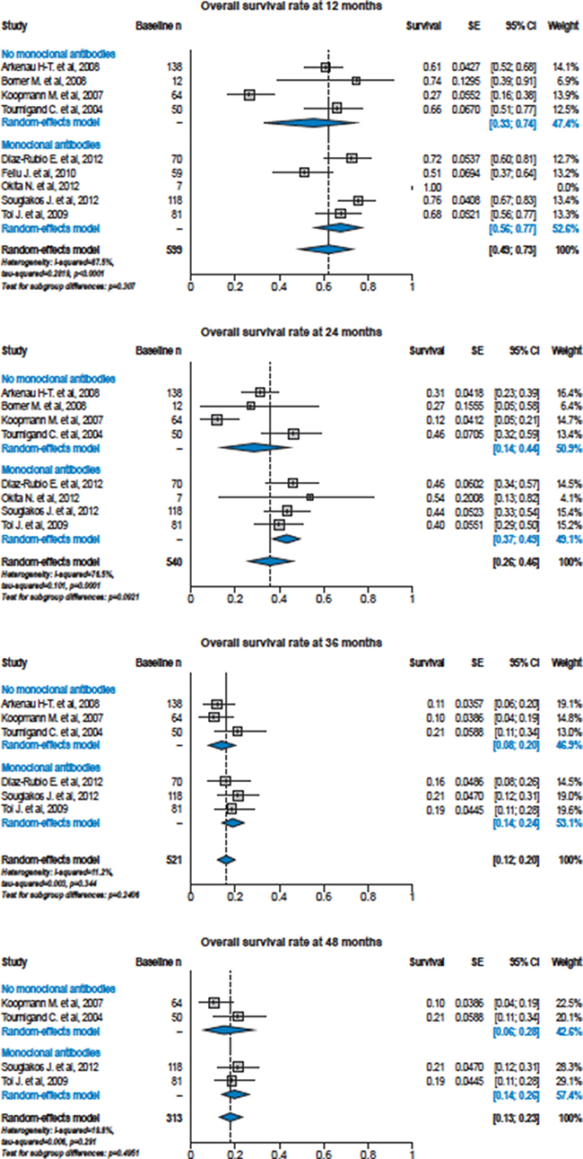 Forest plots of overall survival rates at 12, 24, 36 and 48 months from the individual studies in patients &#x2265; 70 years of age treated with or without bevacizumab.