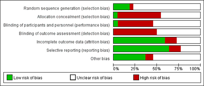Risk of bias graph (reviewers&#x2019; judgements about each risk of bias item presented as percentages across enrolled studies).