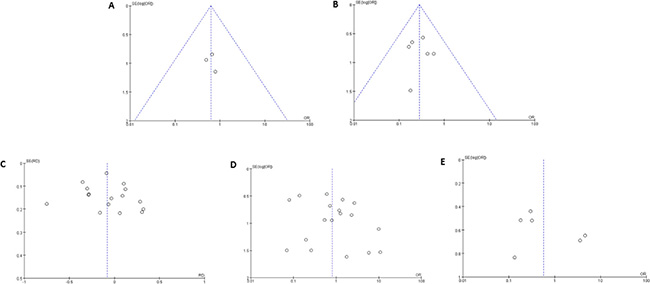 Funnel plots for the evaluation of publication bias.