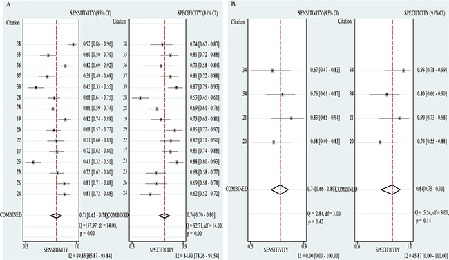 Forest plots of sensitivity and specificity of diagnostic articles in subgroup analysis.