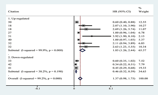 Forest plot of pooled HR (95%CI) of OS in up-regulated group and down-regulated group.