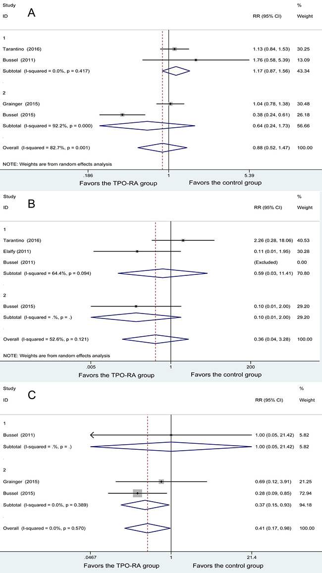 Forest plot of bleeding events.