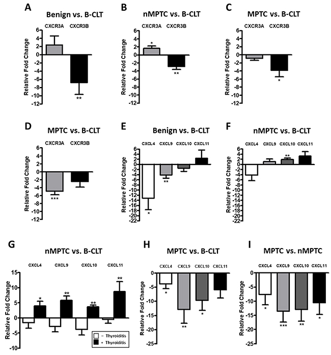 CXCR3A and CXCL10 mRNA levels increases in non-metastatic PTC tissues.