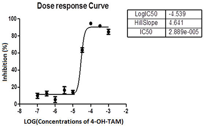 Dose response curve showing the percentage of inhibition of MCF-7 cell growth versus log concentrations of 4-OH-TAM.