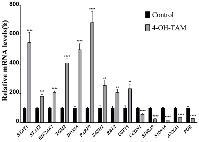 Relative mRNA levels of up-regulated and down-regulated genes induced by 4-OH-TAM treatment in MCF-7 cells.