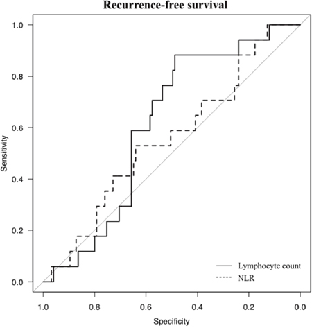 Receiver operating characteristic curve analyses For RFS, the lymphocyte count is represented by the solid line with an area under the curve (AUC) of 0.61 (95% CI, 0.495-0.728), with a sensitivity of 88.2% and a specificity of 48.8%, and NLR is represented by the dotted line with an AUC of 0.56 (95% CI, 0.411-0.698), with a sensitivity of 47.1% and specificity of 64.0%.