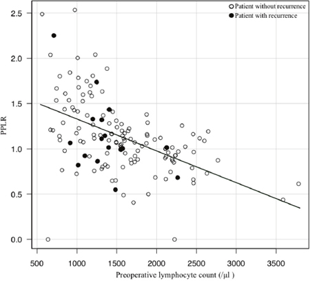 Scatter-plot of the preoperative lymphocyte count and the post/preoperative lymphocyte count ratio (PPLR) There is a significant negative correlation between the preoperative lymphocyte count and the PPLR on Pearson&rsquo;s product moment correlation coefficient analysis (r = &minus;0.501, 95% CI: &minus;0.615 &minus;0.366, p < 0.01).