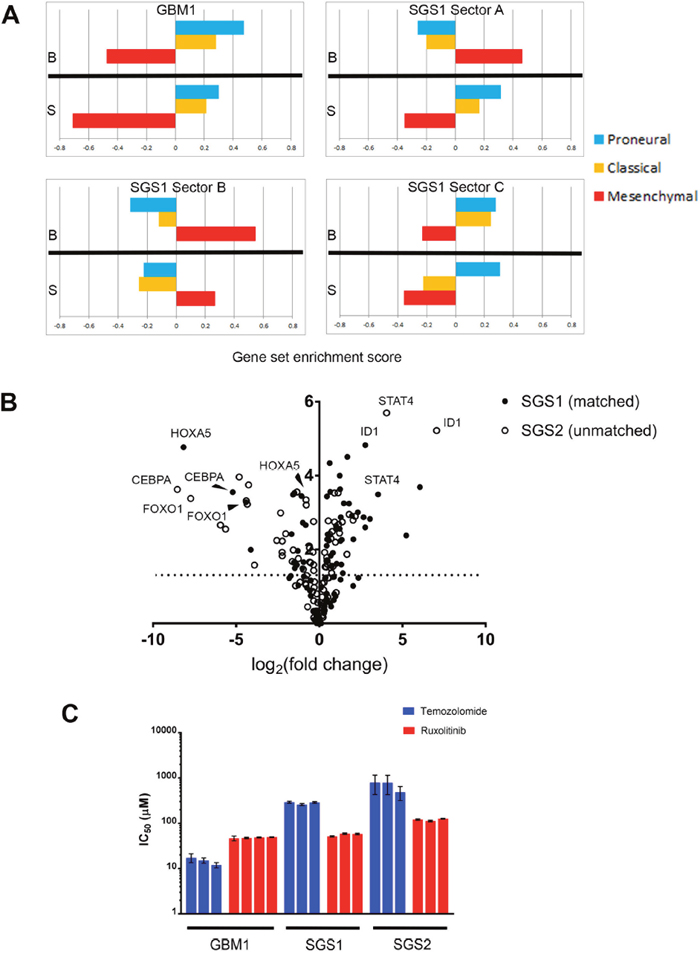 Comparative transcriptome analysis.