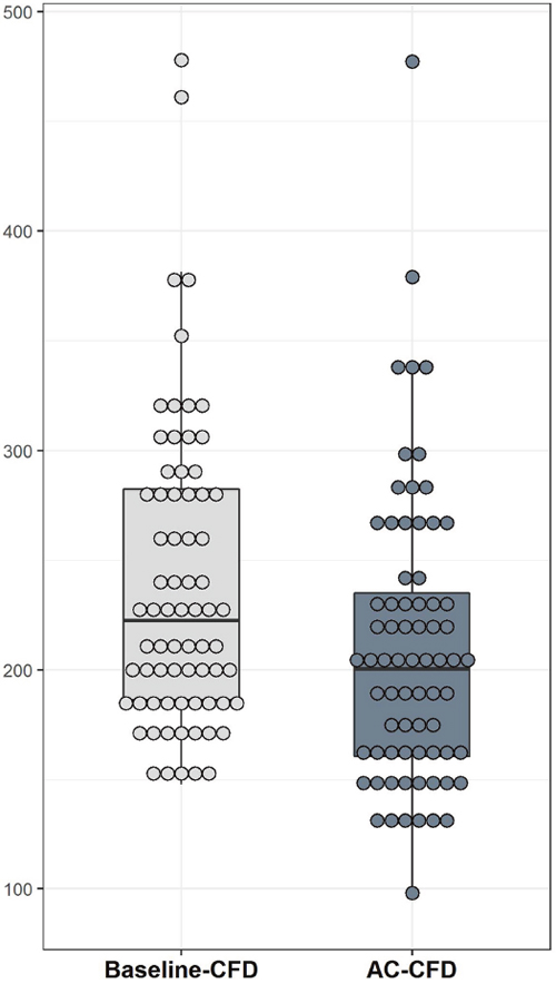 The CFD level significantly decreased after AC chemotherapy (P = 0.001).