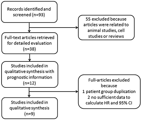 Flow chart of the literature search and study selection.