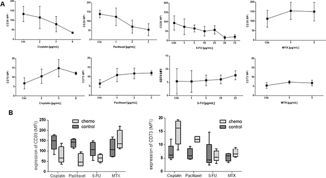 In vitro expression levels of CD39 and CD73 on B cells.