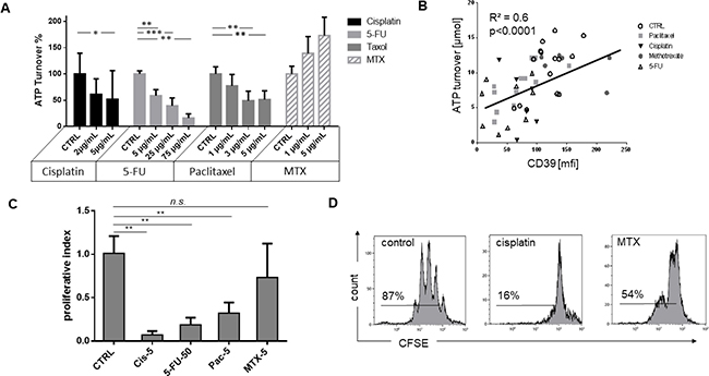 ATP hydrolysis, correlation to CD39 expression, and proliferation of B cells under influence of chemotherapy.