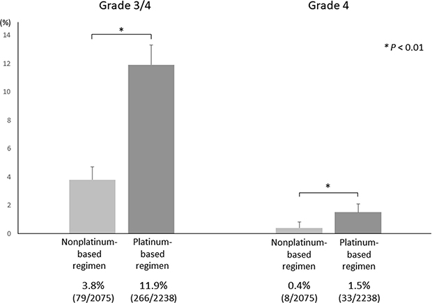 Incidence of chemotherapy-induced hyponatremia in patients who received platinum-based chemotherapy or nonplatinum-based chemotherapy