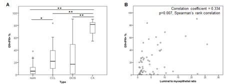 ER and PR expression in a cohort of normal, pre-invasive and breast tumor samples.