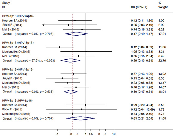 Forest plot for the association between HPV/p16 status and OS in ASCC patients.