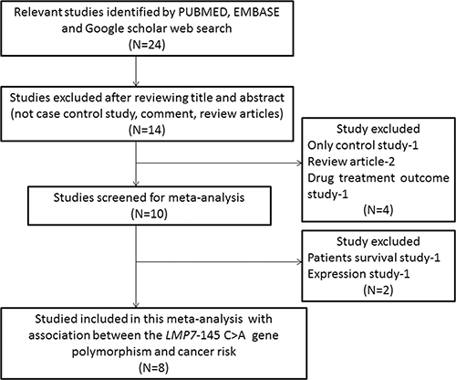 PRISMA (preferred reporting items for systematic reviews and meta-analyses) flow-diagram outlining the identification and selection of studies for inclusion/exclusion of the relevant studies in this meta-analysis.