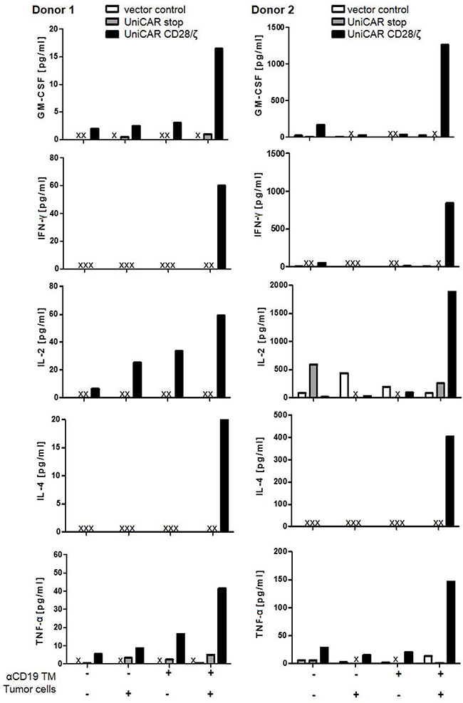 Estimation of released cytokines from CD19-retargeted UniCAR T cells.