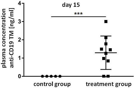 Plasma concentrations of the anti-CD19 TM released from cryogel-housed producer cells.