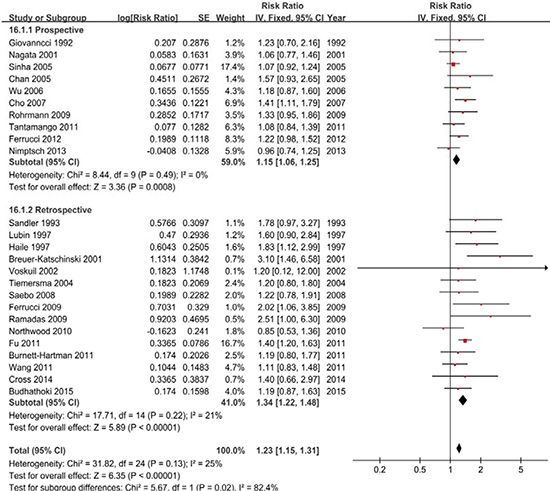 A forest plot of red meat intake and colorectal adenoma incidence.