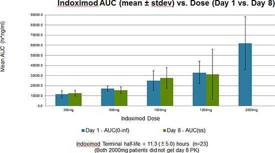 Mean area under the curve (AUC) values of indoximod on cycle 1 days 1 (blue bars) and 8 (green bars) across the five dose levels of indoximod on the x axis.