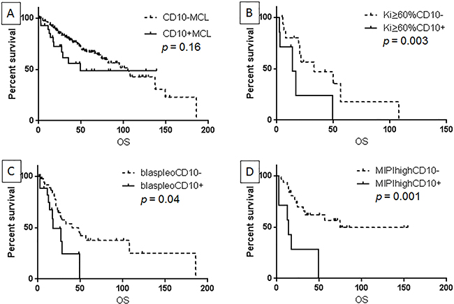CD10 expression was not associated with overall survival (OS) in all MCL patients.