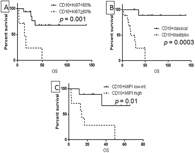 Prognostic factors associated with OS in CD10+ MCL: Ki-67 using 60% as cutoff value.