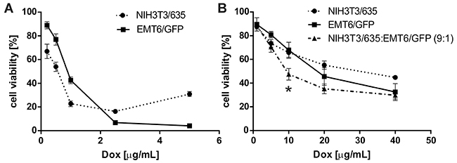 Figure 6: