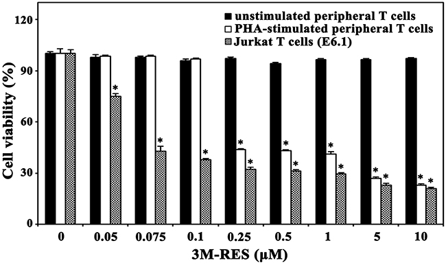 Effect of cis-3M-RES on unstimulated human T cells, IL-2-dependent proliferation of PHA-stimulated T cells, and proliferation of Jurkat T cells (E6.1).