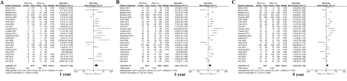 Forrest plot of OS at 1, 3 and 5 years for patients positive or negative for PD-L1 expression.