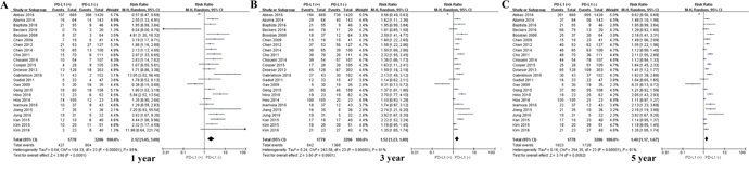 Forrest plot of OS at 1, 3 and 5 years for patients positive or negative for PD-L1 expression.