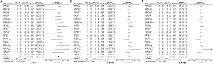 Forrest plot of OS at 1, 3 and 5 years for patients positive or negative for PD-L1 expression.